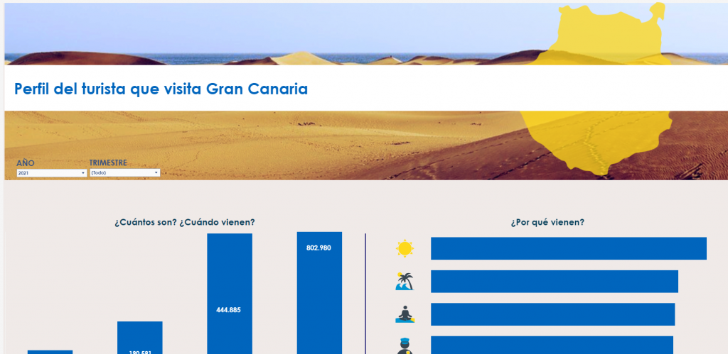 Perfil turista Gran Canaria